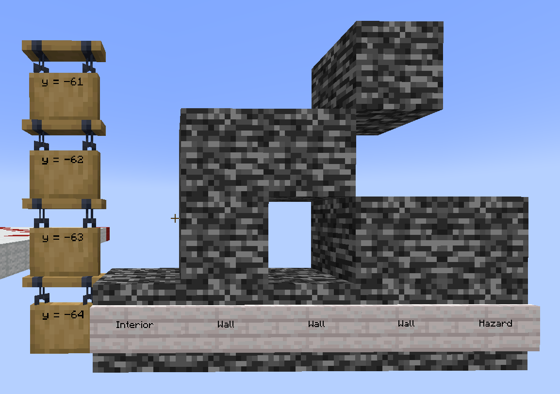 An illustration showing different kinds of columns. A column with bedrock on the bottom level and empty otherwise is labeled "interior". The next three columns are all labeled "wall": the first one contains three bedrock blocks on top of each other, the second one is bedrock, air, bedrock, the third one is 2 bedrock, air, bedrock. The last column is labeled "hazard" and contains just two bedrock blocks on top of each other.